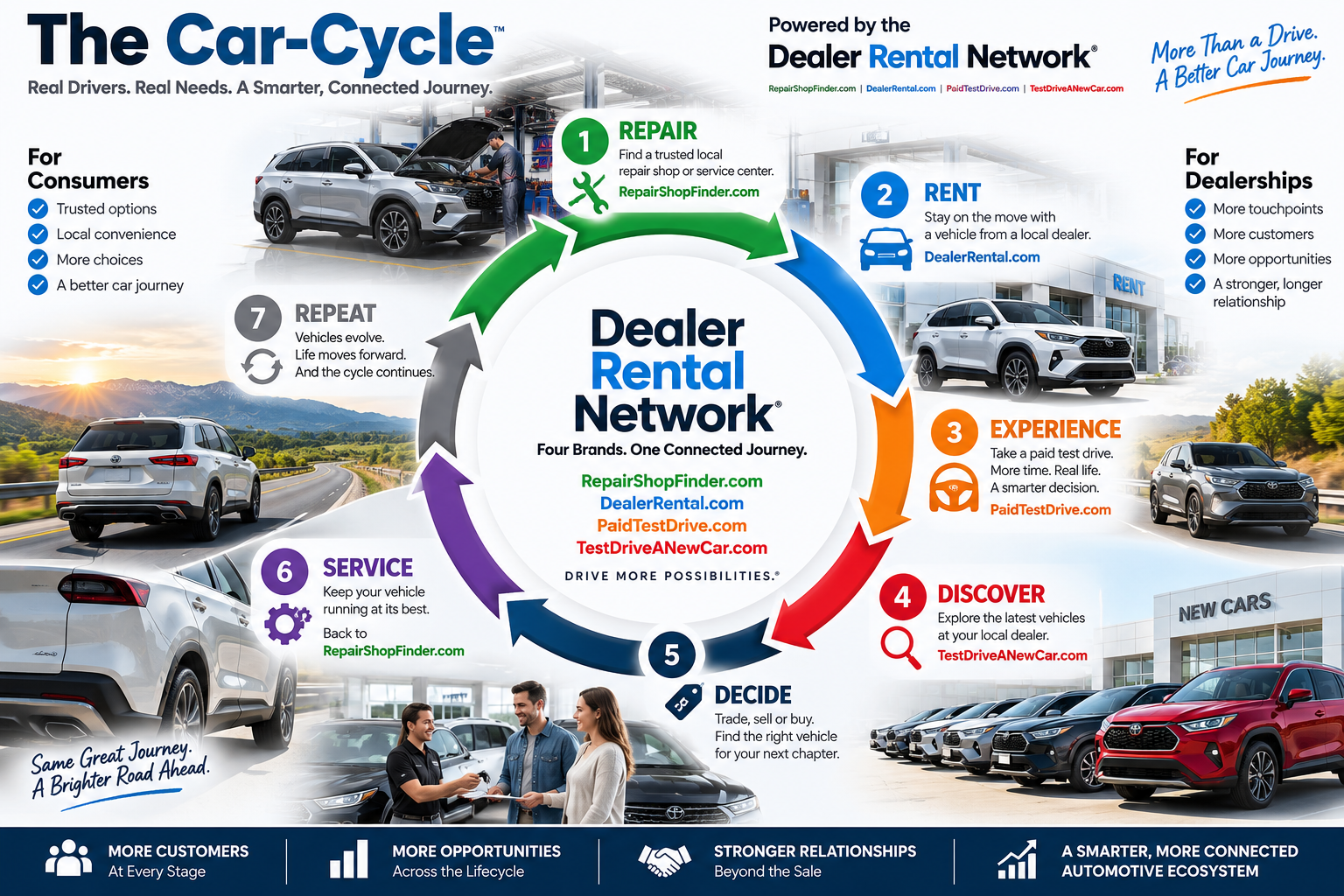 The Car-Cycle Dealer Rental Network connected automotive customer journey infographic