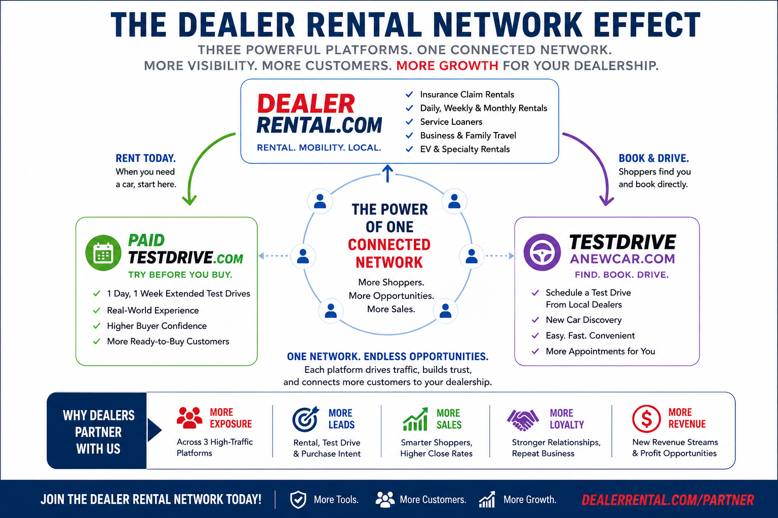 Dealer Rental Network Effect connected platforms infographic